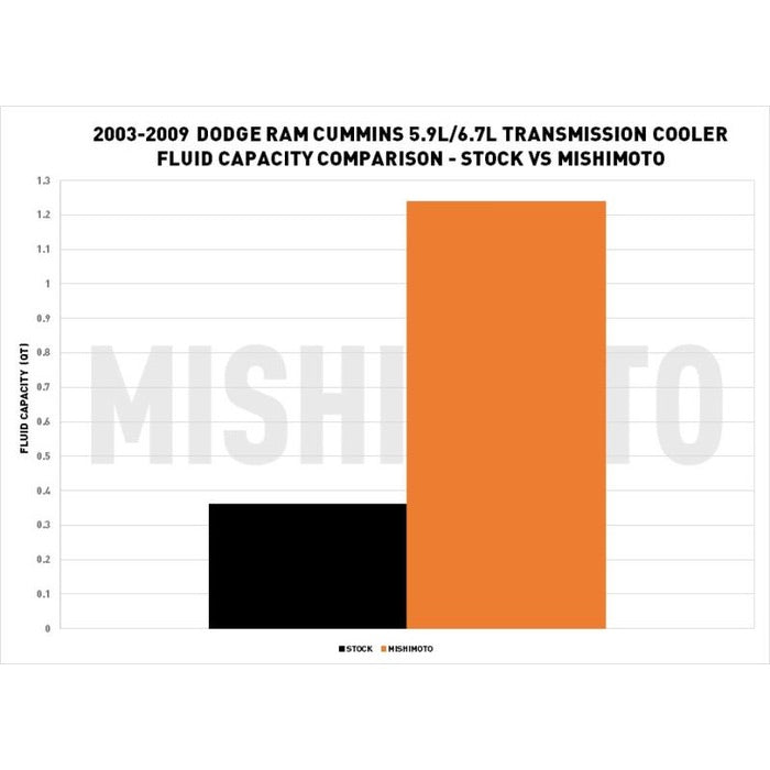 Mishimoto Transmission Cooler  MMTC-RAM-03SL | 2007.5-2009 Cummins 6.7L