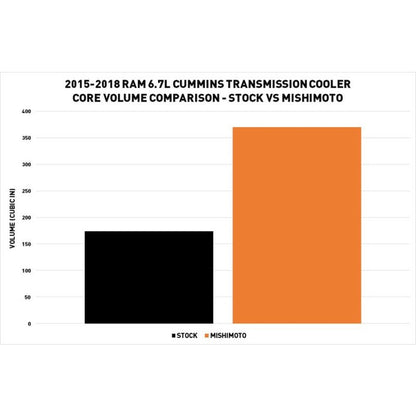 Mishimoto Transmission Cooler MMTC-RAM-15SL | 2015–2018 Cummins 6.7L