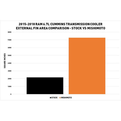 Mishimoto Transmission Cooler MMTC-RAM-15SL | 2015–2018 Cummins 6.7L