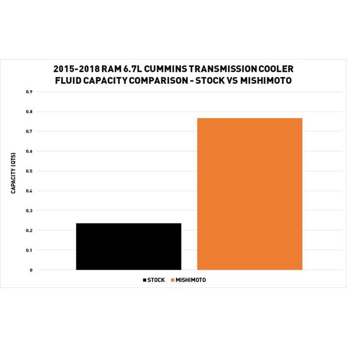 Mishimoto Transmission Cooler MMTC-RAM-15SL | 2015–2018 Cummins 6.7L