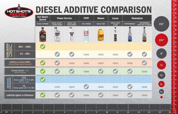 HOT SHOT'S SECRET P040432Z DIESEL EXTREME FUEL ADDITIVE